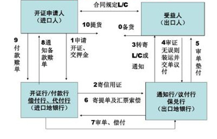 若何向银行申请开立信誉证